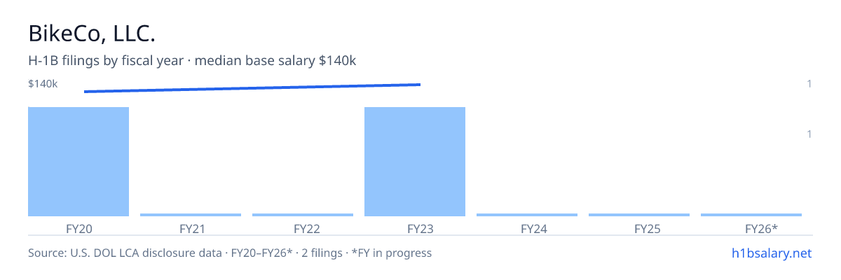 BikeCo, LLC. H-1B filings by fiscal year, median base salary $136k β U.S. Department of Labor LCA disclosures