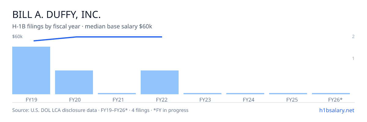Bill A. Duffy, Inc. H-1B filings by fiscal year, median base salary $58k β U.S. Department of Labor LCA disclosures