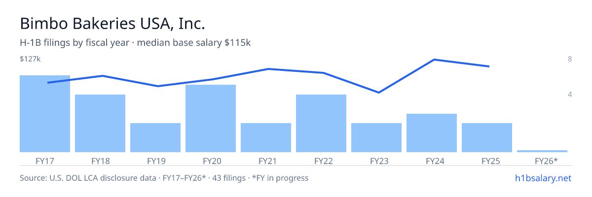 Bimbo Bakeries USA, Inc. H-1B filings by fiscal year, median base salary $99k โ U.S. Department of Labor LCA disclosures