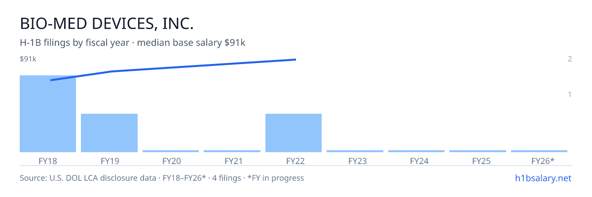 Bio-Med Devices, Inc. H-1B filings by fiscal year, median base salary $73k β U.S. Department of Labor LCA disclosures