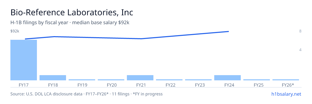 Bio-Reference Laboratories, Inc H-1B filings by fiscal year, median base salary $80k β U.S. Department of Labor LCA disclosures