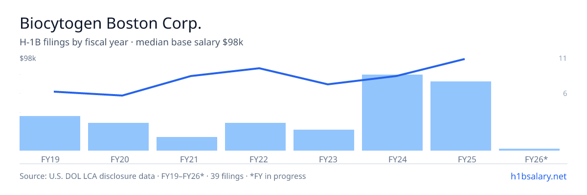 Biocytogen Boston Corp. H-1B filings by fiscal year, median base salary $67k โ U.S. Department of Labor LCA disclosures