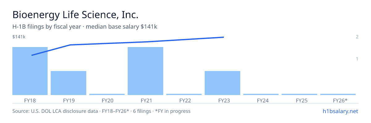 Bioenergy Life Science, Inc. H-1B filings by fiscal year, median base salary $123k โ U.S. Department of Labor LCA disclosures