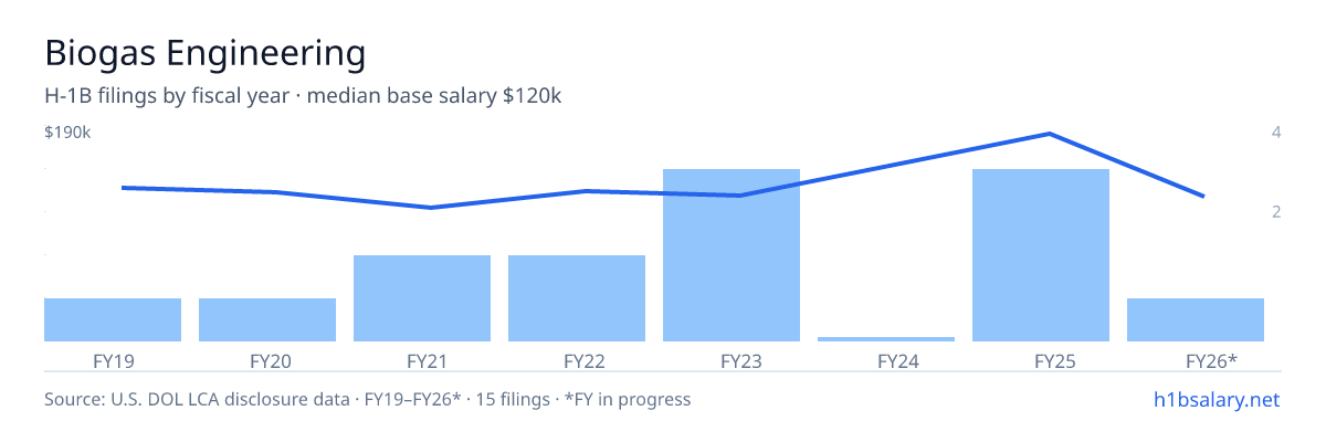Biogas Engineering H-1B filings by fiscal year, median base salary $130k โ U.S. Department of Labor LCA disclosures