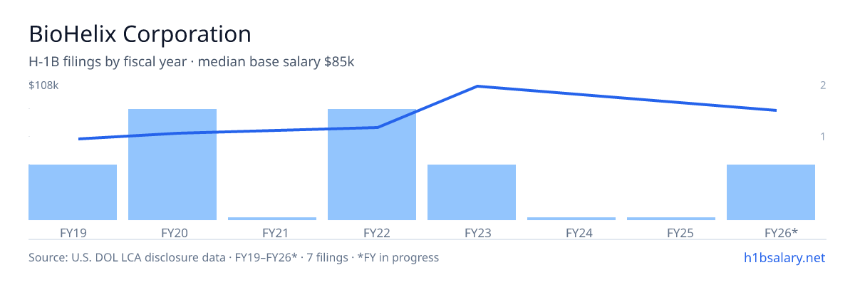 BioHelix Corporation H-1B filings by fiscal year, median base salary $68k โ U.S. Department of Labor LCA disclosures
