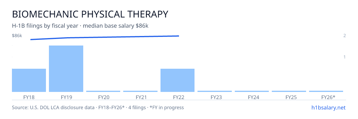 Biomechanic Physical Therapy H-1B filings by fiscal year, median base salary $83k β U.S. Department of Labor LCA disclosures