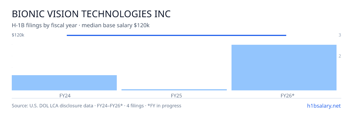Bionic Vision Technologies Inc H-1B filings by fiscal year, median base salary $120k β U.S. Department of Labor LCA disclosures
