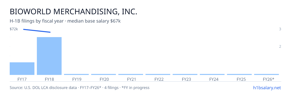 Bioworld Merchandising, Inc. H-1B filings by fiscal year, median base salary $69k β U.S. Department of Labor LCA disclosures