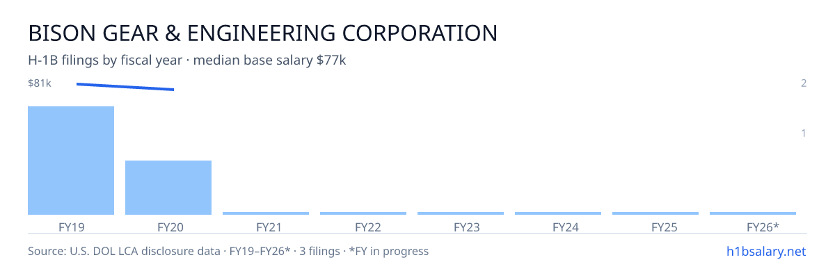 Bison Gear & Engineering Corporation H-1B filings by fiscal year, median base salary $77k β U.S. Department of Labor LCA disclosures