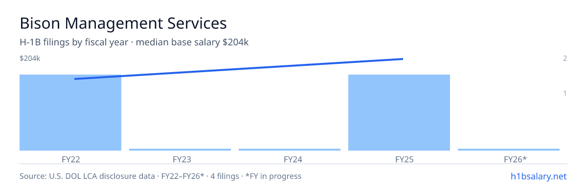 Bison Management Services H-1B filings by fiscal year, median base salary $177k โ U.S. Department of Labor LCA disclosures