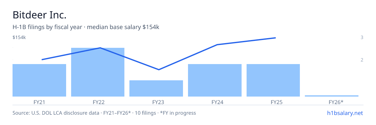 Bitdeer Inc. H-1B filings by fiscal year, median base salary $127k β U.S. Department of Labor LCA disclosures