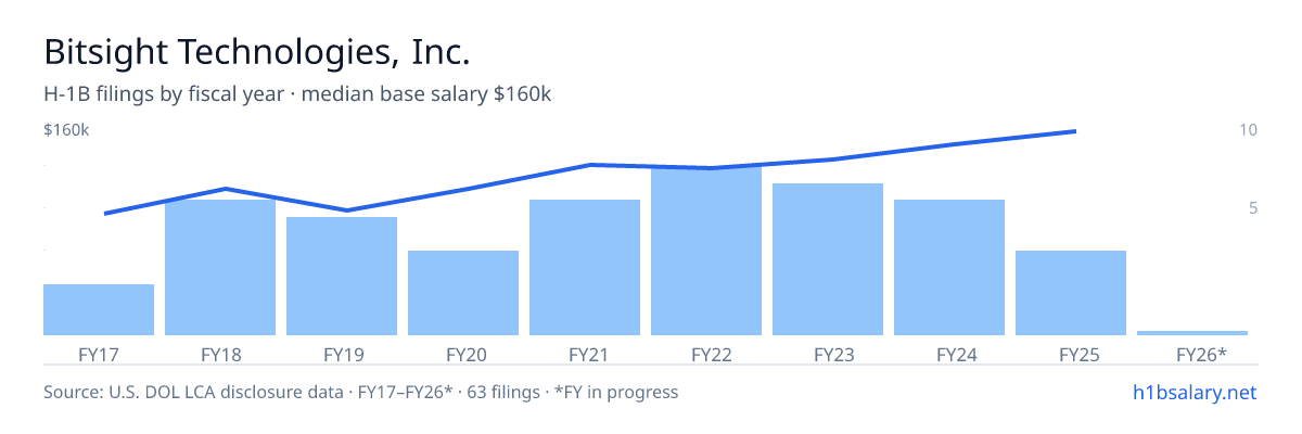 Bitsight Technologies, Inc. H-1B filings by fiscal year, median base salary $121k โ U.S. Department of Labor LCA disclosures