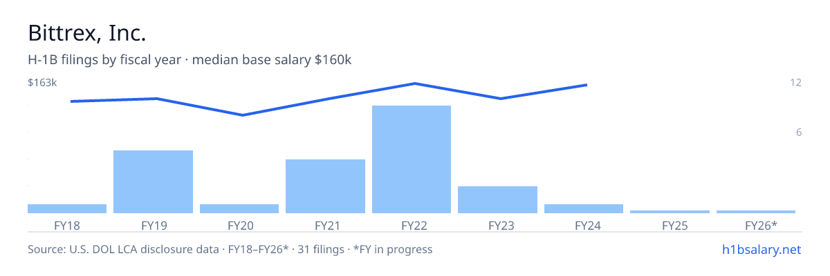 Bittrex, Inc. H-1B filings by fiscal year, median base salary $150k โ U.S. Department of Labor LCA disclosures