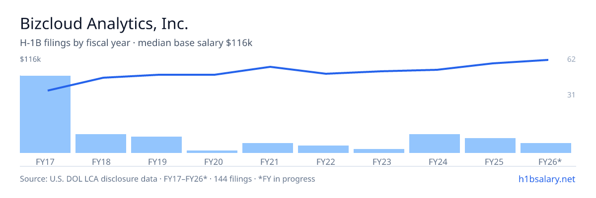 Bizcloud Analytics, Inc. H-1B filings by fiscal year, median base salary $90k β U.S. Department of Labor LCA disclosures