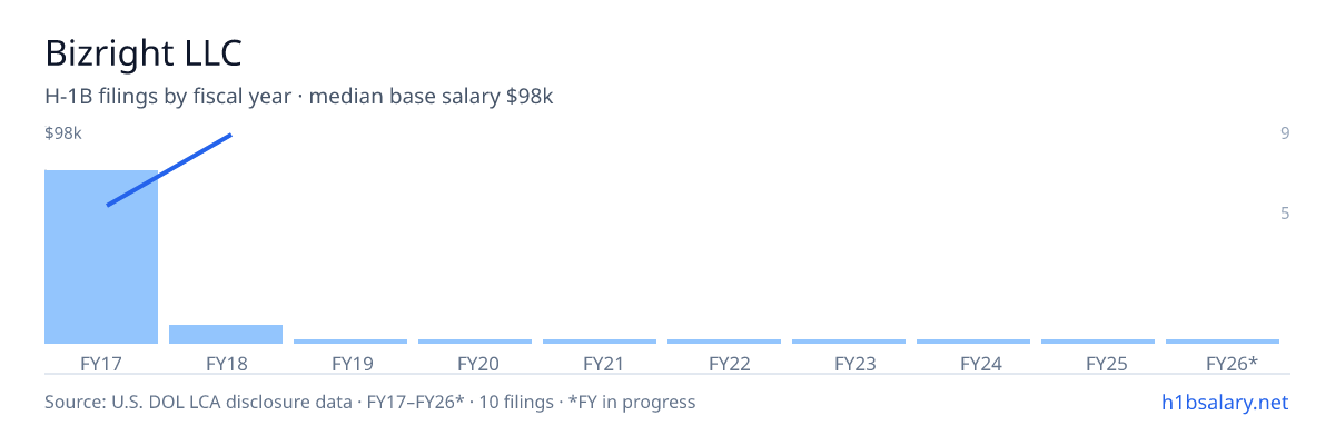 Bizright LLC H-1B filings by fiscal year, median base salary $60k β U.S. Department of Labor LCA disclosures