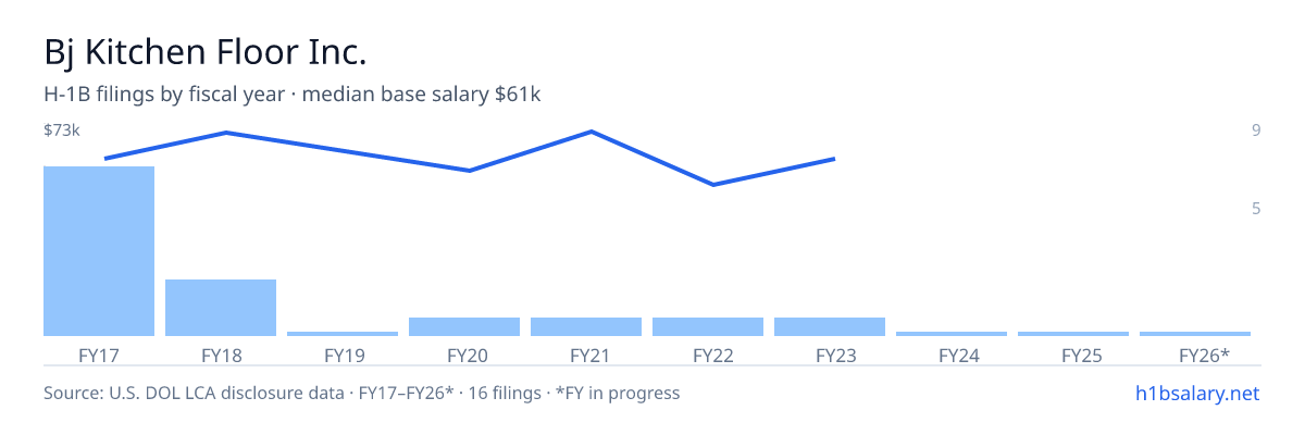 Bj Kitchen Floor Inc. H-1B filings by fiscal year, median base salary $61k β U.S. Department of Labor LCA disclosures