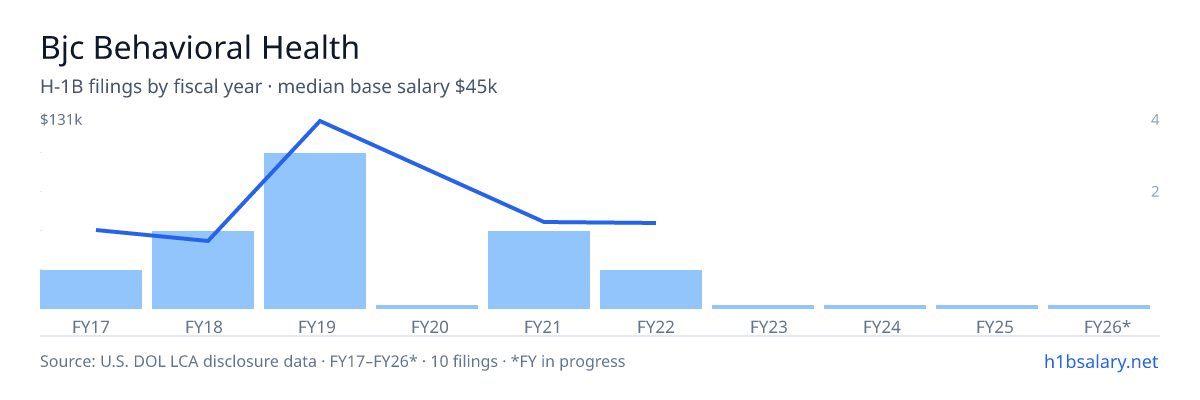 Bjc Behavioral Health H-1B filings by fiscal year, median base salary $43k โ U.S. Department of Labor LCA disclosures