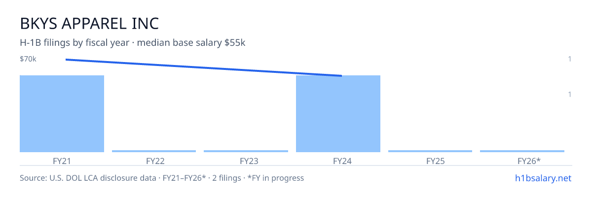 Bkys Apparel Inc H-1B filings by fiscal year, median base salary $62k โ U.S. Department of Labor LCA disclosures