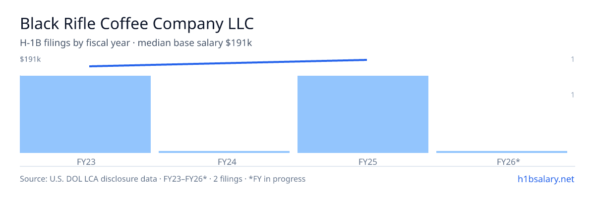 Black Rifle Coffee Company LLC H-1B filings by fiscal year, median base salary $183k β U.S. Department of Labor LCA disclosures