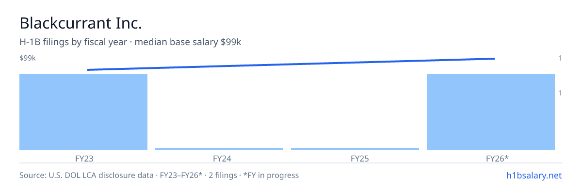 Blackcurrant Inc. H-1B filings by fiscal year, median base salary $92k β U.S. Department of Labor LCA disclosures