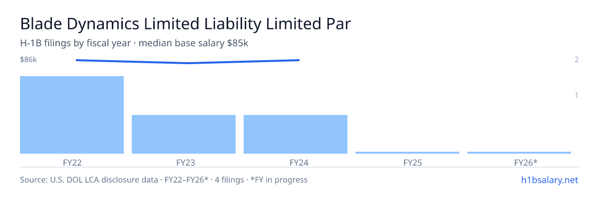 Blade Dynamics Limited Liability Limited Partnership H-1B filings by fiscal year, median base salary $85k β U.S. Department of Labor LCA disclosures