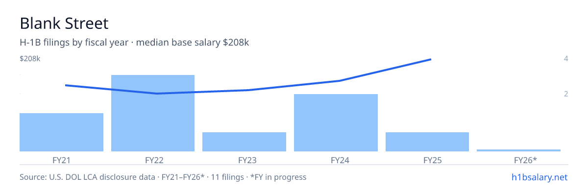 Blank Street H-1B filings by fiscal year, median base salary $124k β U.S. Department of Labor LCA disclosures