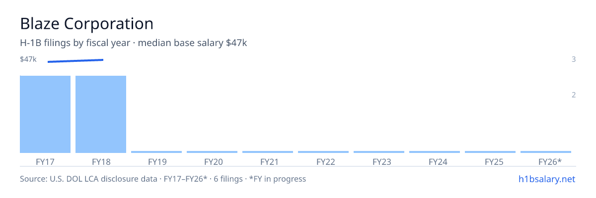 Blaze Corporation H-1B filings by fiscal year, median base salary $46k β U.S. Department of Labor LCA disclosures