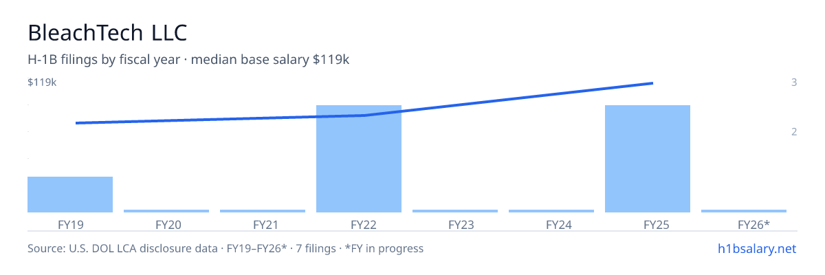 BleachTech LLC H-1B filings by fiscal year, median base salary $83k β U.S. Department of Labor LCA disclosures