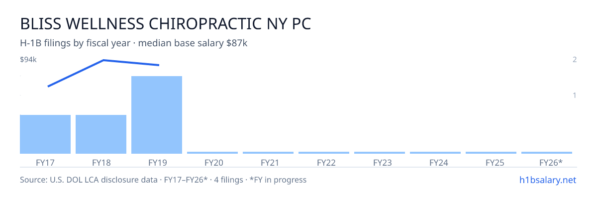 Bliss Wellness Chiropractic Ny PC H-1B filings by fiscal year, median base salary $87k โ U.S. Department of Labor LCA disclosures