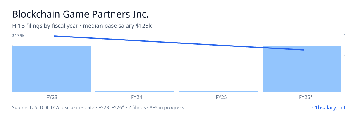 Blockchain Game Partners Inc. H-1B filings by fiscal year, median base salary $152k β U.S. Department of Labor LCA disclosures