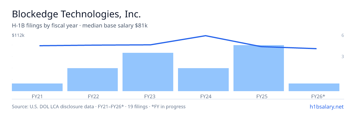 Blockedge Technologies, Inc. H-1B filings by fiscal year, median base salary $89k β U.S. Department of Labor LCA disclosures