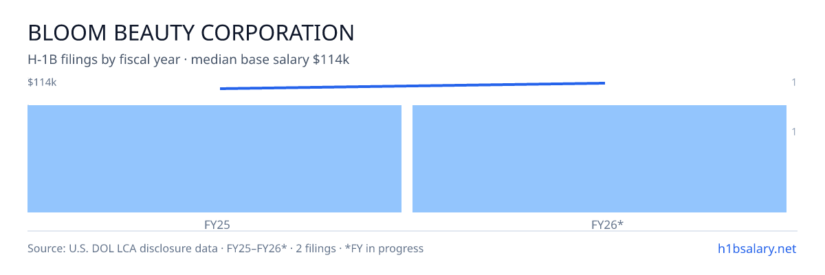 Bloom Beauty Corporation H-1B filings by fiscal year, median base salary $111k β U.S. Department of Labor LCA disclosures