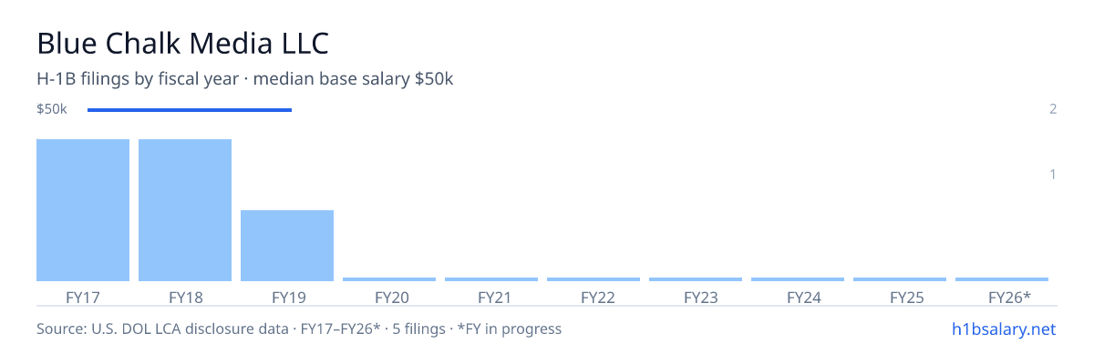 Blue Chalk Media LLC H-1B filings by fiscal year, median base salary $50k β U.S. Department of Labor LCA disclosures
