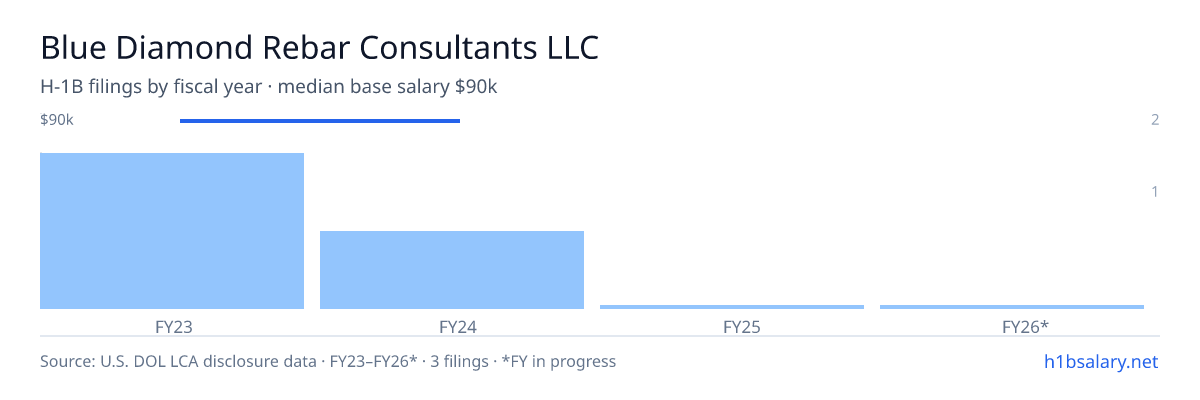 Blue Diamond Rebar Consultants LLC H-1B filings by fiscal year, median base salary $90k β U.S. Department of Labor LCA disclosures