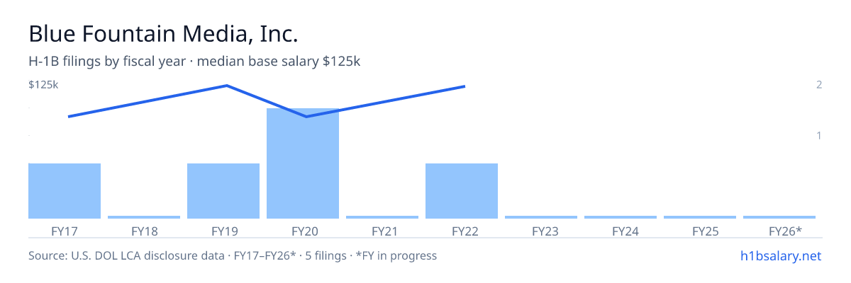 Blue Fountain Media, Inc. H-1B filings by fiscal year, median base salary $99k β U.S. Department of Labor LCA disclosures