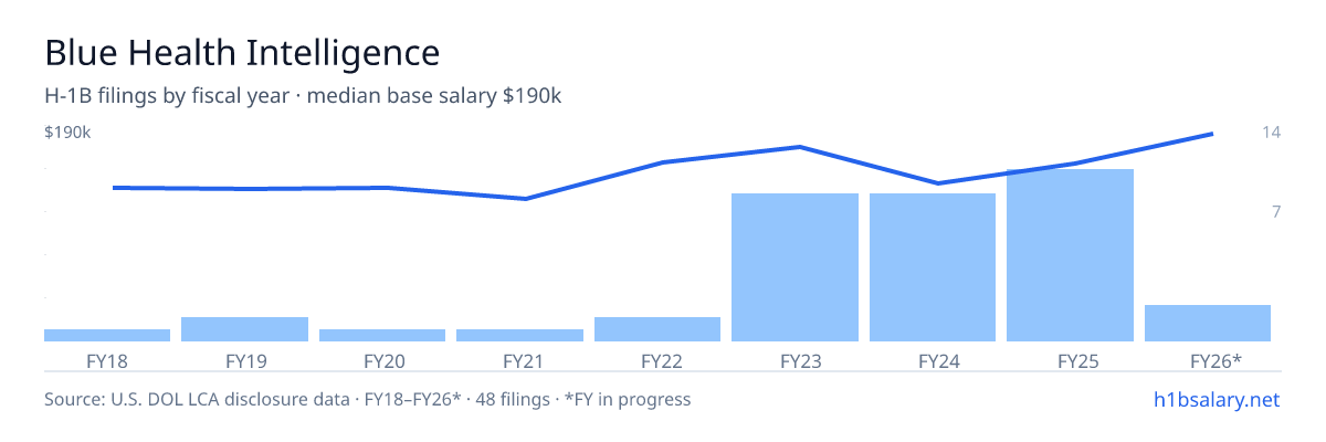 Blue Health Intelligence H-1B filings by fiscal year, median base salary $158k โ U.S. Department of Labor LCA disclosures