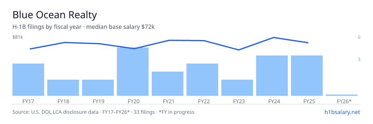 Blue Ocean Realty H-1B filings by fiscal year, median base salary $71k โ U.S. Department of Labor LCA disclosures