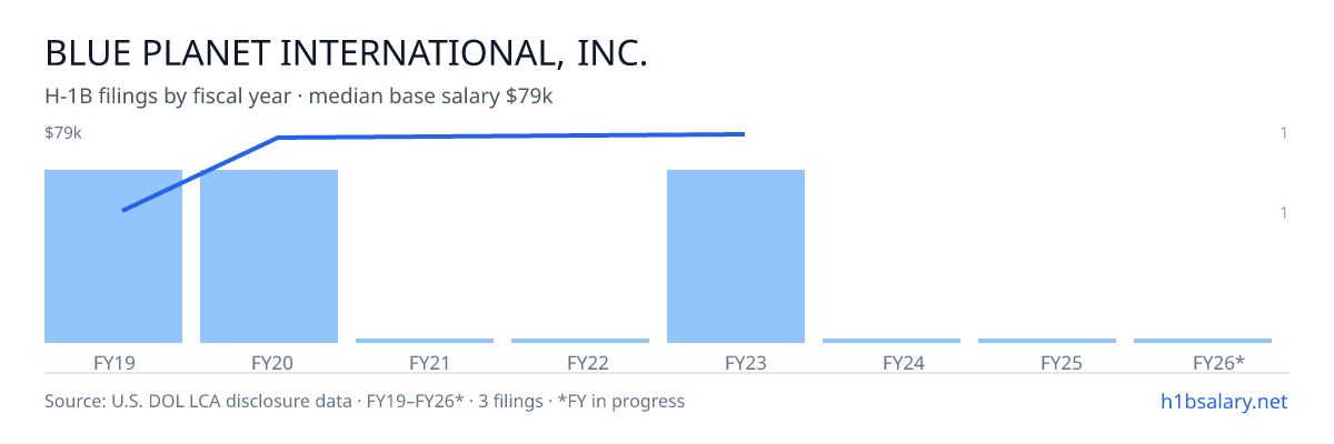 Blue Planet International, Inc. H-1B filings by fiscal year, median base salary $78k โ U.S. Department of Labor LCA disclosures
