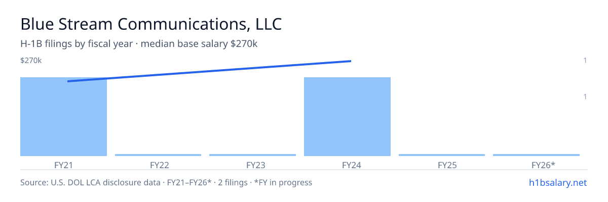 Blue Stream Communications, LLC H-1B filings by fiscal year, median base salary $235k β U.S. Department of Labor LCA disclosures