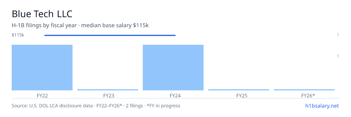 Blue Tech LLC H-1B filings by fiscal year, median base salary $115k β U.S. Department of Labor LCA disclosures