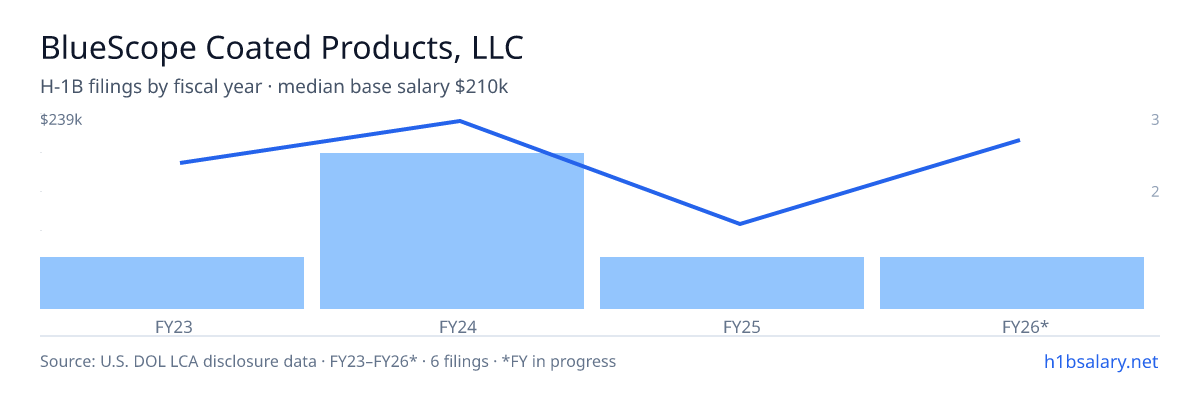 BlueScope Coated Products, LLC H-1B filings by fiscal year, median base salary $193k β U.S. Department of Labor LCA disclosures
