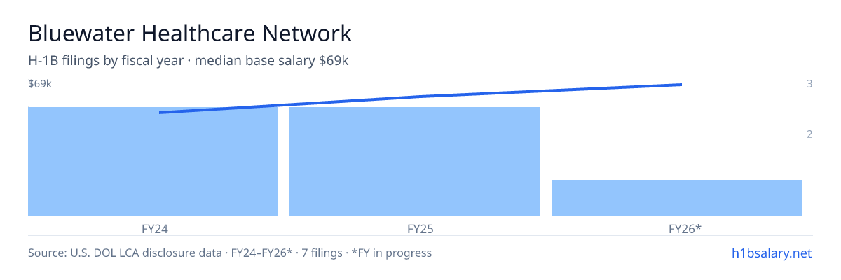 Bluewater Healthcare Network H-1B filings by fiscal year, median base salary $58k β U.S. Department of Labor LCA disclosures