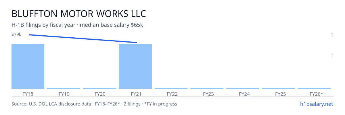 Bluffton Motor Works LLC H-1B filings by fiscal year, median base salary $72k โ U.S. Department of Labor LCA disclosures