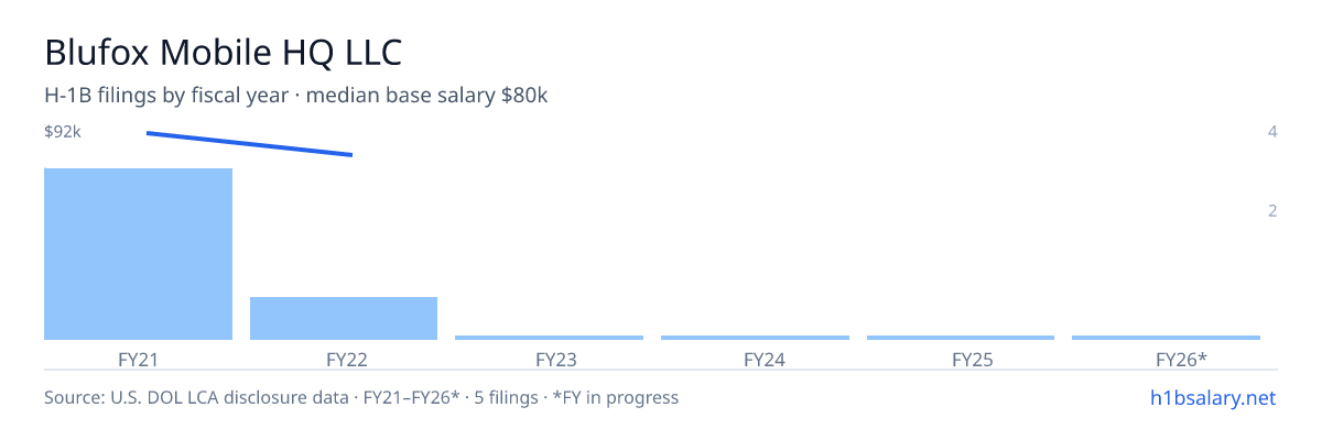 Blufox Mobile HQ LLC H-1B filings by fiscal year, median base salary $80k β U.S. Department of Labor LCA disclosures