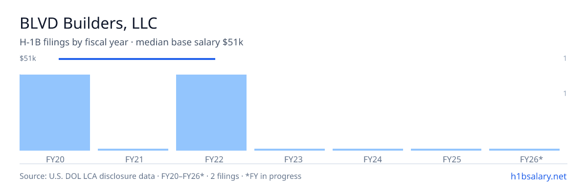 BLVD Builders, LLC H-1B filings by fiscal year, median base salary $51k β U.S. Department of Labor LCA disclosures