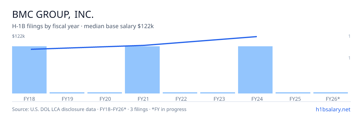 Bmc Group, Inc. H-1B filings by fiscal year, median base salary $100k β U.S. Department of Labor LCA disclosures