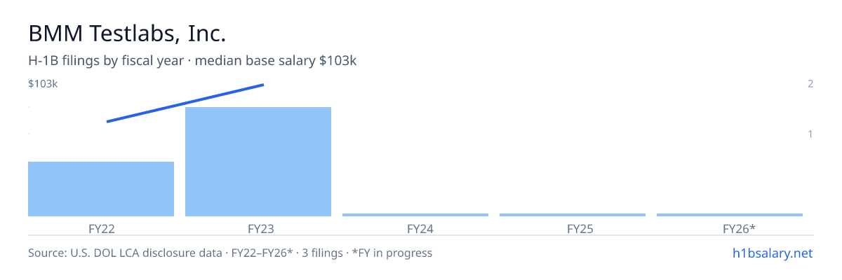 BMM Testlabs, Inc. H-1B filings by fiscal year, median base salary $80k β U.S. Department of Labor LCA disclosures