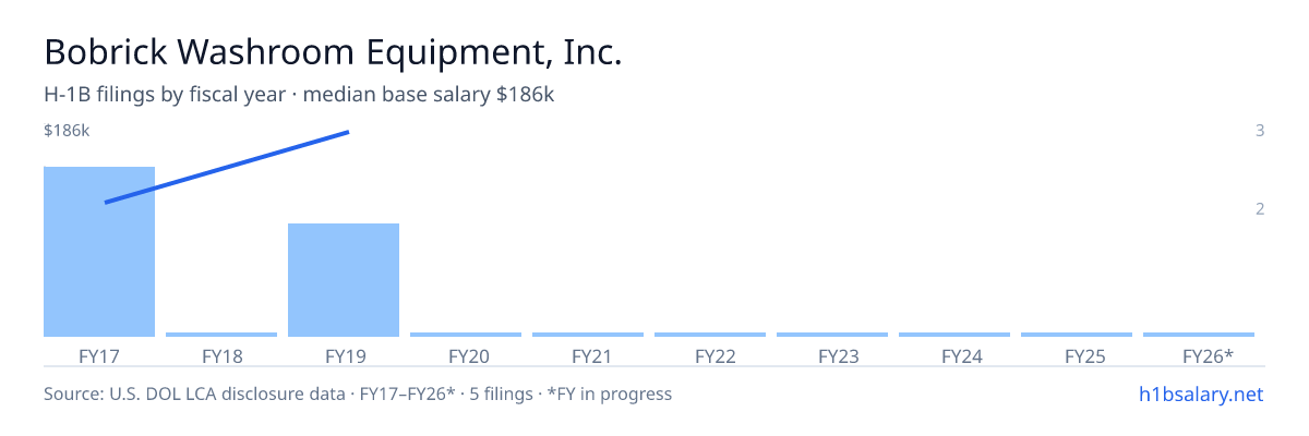 Bobrick Washroom Equipment, Inc. H-1B filings by fiscal year, median base salary $109k β U.S. Department of Labor LCA disclosures