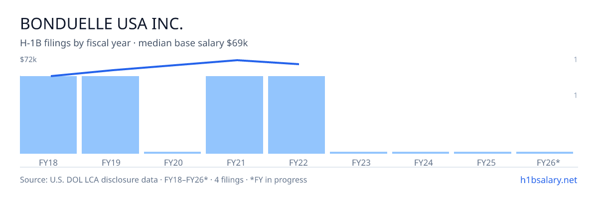 Bonduelle USA Inc. H-1B filings by fiscal year, median base salary $66k β U.S. Department of Labor LCA disclosures