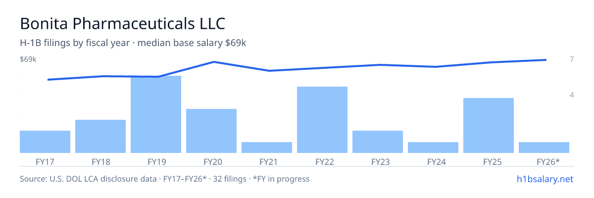 Bonita Pharmaceuticals LLC H-1B filings by fiscal year, median base salary $60k β U.S. Department of Labor LCA disclosures